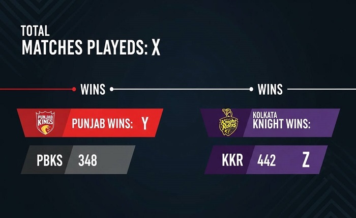 kolkata knight riders vs punjab kings timeline